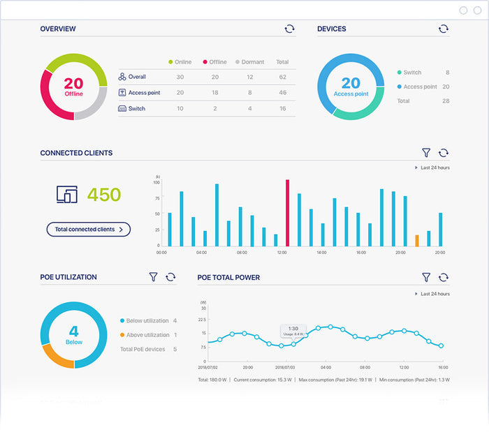 Complete Control over your Network